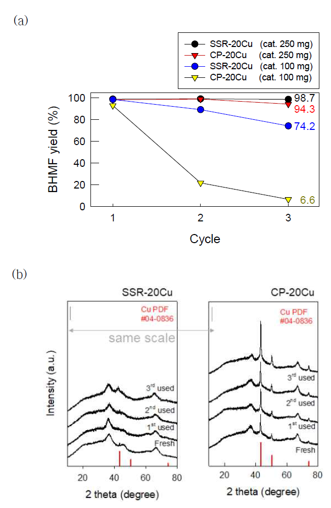 a) 반응횟수에 따른 BHMF 반응활성, b) 회수된 SSR-20Cu 및 CP-20Cu 촉매의 XRD 패턴 비교