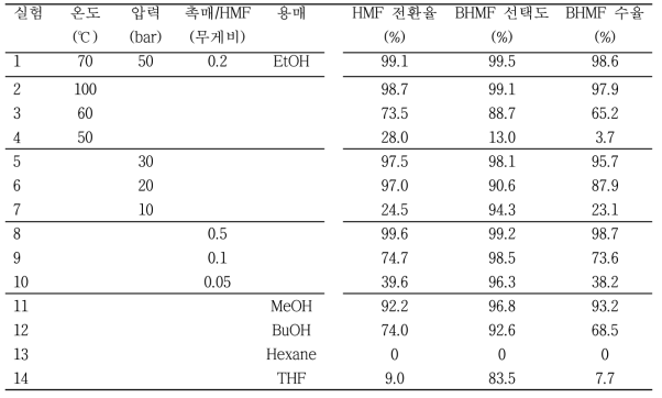 반응 조건에 따른 HMF 수소화 반응 활성 결과