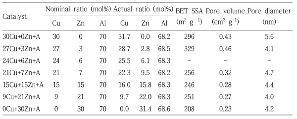 Cu와 Zn 비율에 따른 물리적인 특성 분석