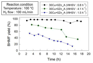 WHSV 변화에 따른 30Cu+0Zn_A 촉매 연속식 반응 결과