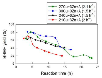 Cu/Zn 비율 변화에 따른 연속식 반응 실험 결과 (반응조건: 100 ℃, 촉매 0.2 g, 수소 유속 100 mL/min, 수소압 50 bar)