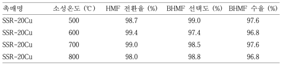 소성 온도에 따른 SSR-20Cu 촉매 회분식 반응 활성 결과 (반응조건: 70 ℃, 수소압 50 bar, 에탄올 15 g, 촉매량: 0.1 g, 3.5 시간, 900 RPM)