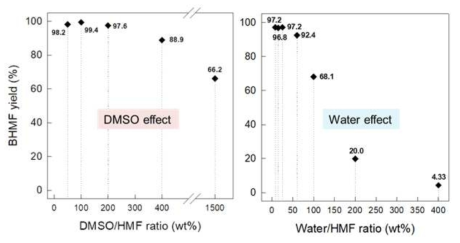 불순물(DMSO, H2O)에 따른 HMF 수소화 반응 활성 영향 조사