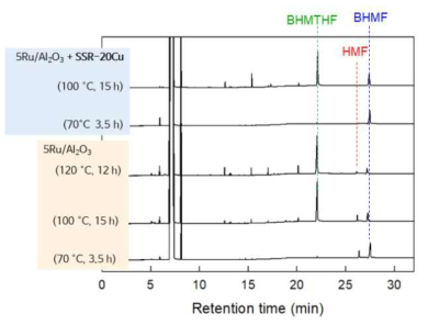 Ru 기반 촉매에 의한 수소화 생성물의 GC 크로마토그램