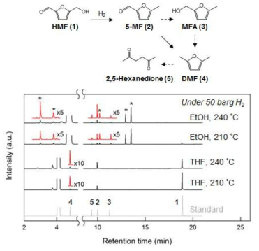 HMF의 HDO 반응 경로 및 수첨탈산소 반응생성물의 GC 분석 결과