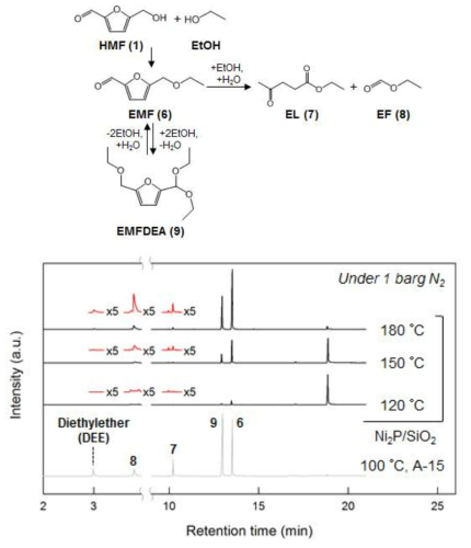 HMF와 에탄올의 에테르화 반응 경로 및 에테르화 반응생성물의 GC 분석 결과