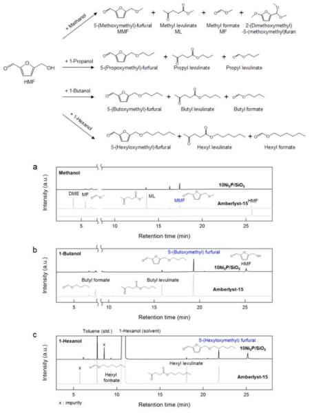 HMF와 다양한 선형 알코올의 에테르화 반응 생성물 분석 결과; a) 메탄올, b) 1-부탄올, c) 1-헥산올