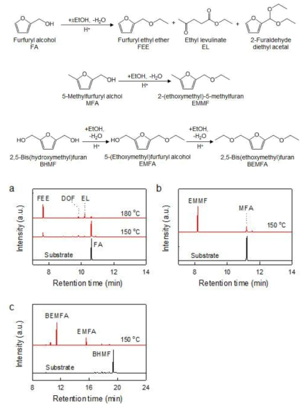 퓨란계 알코올 화합물과 에탄올의 에테르화 반응 생성물 GC 분석 결과; a) 퍼퓨릴 알코올, b) 메틸퍼퓨릴 알코올, c) BHMF