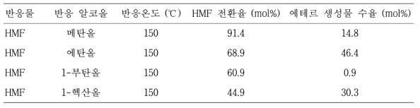 HMF와 다양한 선형 알코올의 에테르화 반응 실험 결과