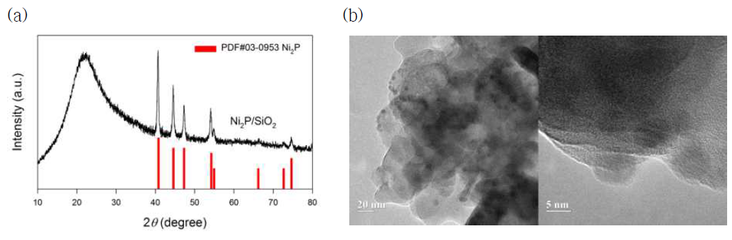 Ni2P/SiO2 촉매의 a) XRD 분석 결과 및 b) TEM 이미지