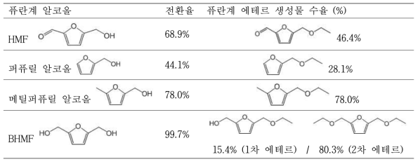 퓨란계 알코올 화합물과 에탄올의 에테르화 반응 실험 결과