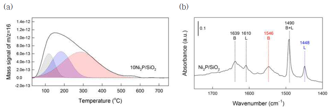 Ni2P/SiO2 촉매의 a) 암모니아 TPD 결과 및 b) 피리딘 흡착 FT-IR 결과