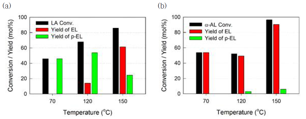 반응온도에 따른 에스테르화 반응 결과. 반응물: a) LA와 에탄올, b) AL과 에탄올