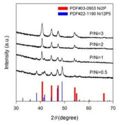 P/Ni 비율에 따른 Ni2P/SiO2 촉매의 XRD 분석 결과