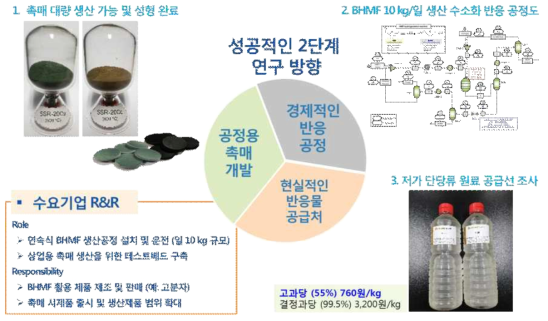 수요기업 탐색을 위한 추진전략