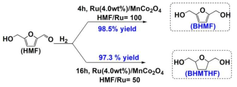 Ru/MnCo2O4 촉매 상에서의 HMF 수소화 반응결과