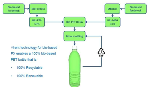 미국 Virent社의 석유대체원료 유래 EG/PX로부터 PET 제조 개념도