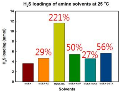 첨가제에 따른 황화수소 흡수능 비교 (25℃)