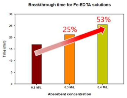 철 킬레이트 농도에 따른 흡수제 흡수시간 (0.2, 0.3, 0.4 M/L)