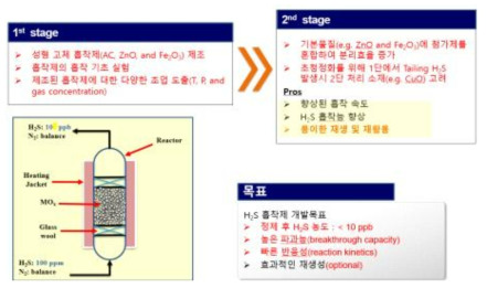 황화수소 분리용 흡착제 개발 단계