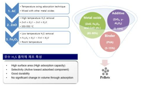 황화수소 분리용 흡착제 제조 방법