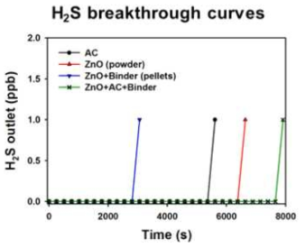 ZnO와 AC 혼합 흡착제의 황화수소 파괴곡선
