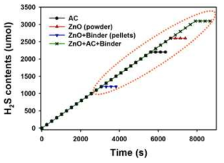 ZnO와 AC 혼합 흡착제의 황화수소 흡착량