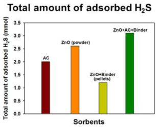 ZnO와 AC 혼합 습착제의 황화수소 흡착능