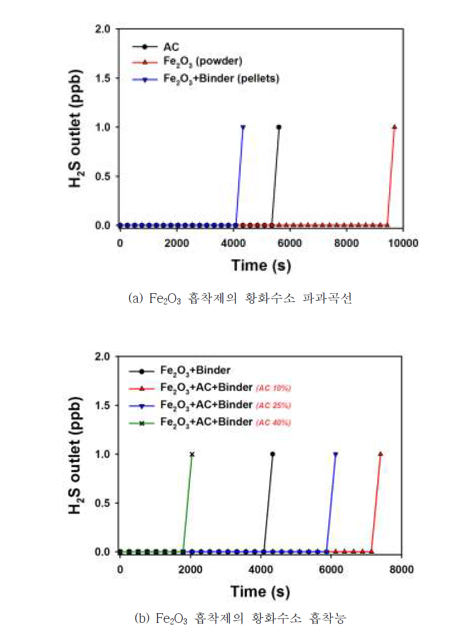 Fe2O3 흡착제의 황화수소 흡착량 변화