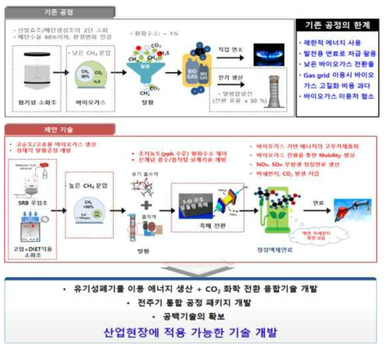 유기성 폐자원 이용 BTL 전주기 통합 공정 기술의 개요