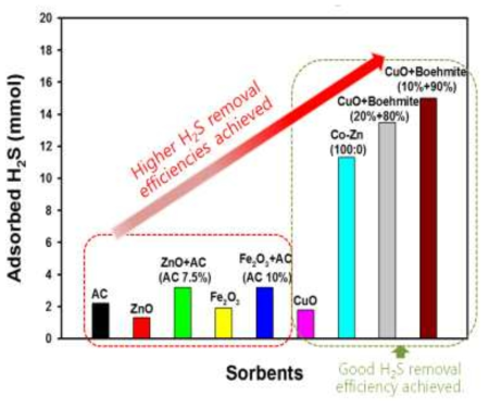 개발 황화수소 흡착제 흡착능 비교