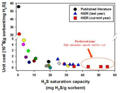 문헌치와 개발 황화수소 흡착제의 경제성 비교