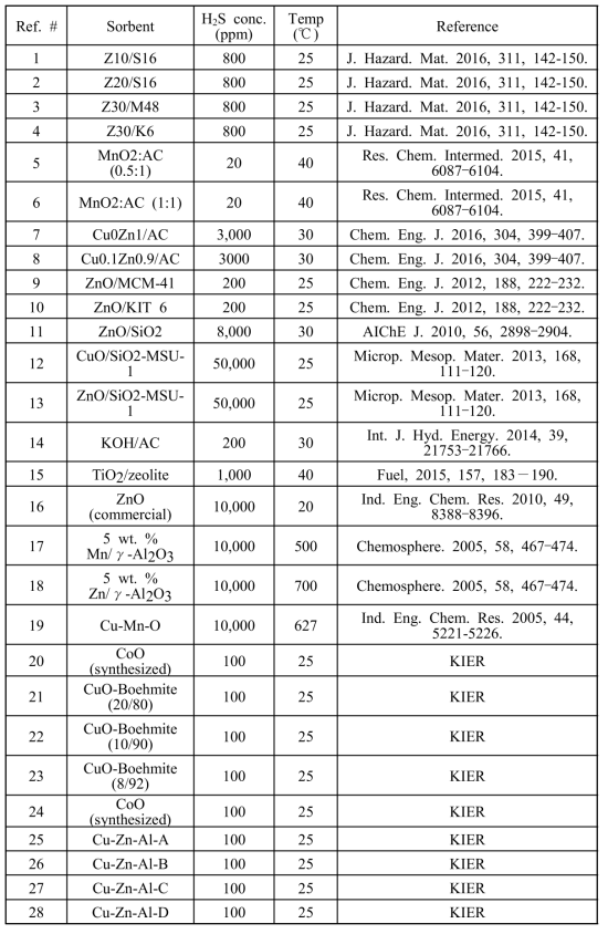 개발된 흡착제와 발표된 문헌과 황화수소 흡착능 비교