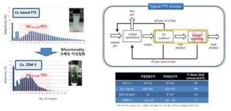 Co계 촉매 FT 반응과 Co-ZSM5 bifunctional 촉매 반응차이