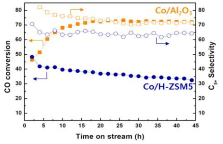 Co/Al2O3 와 Co/HZSM-5의 FTS 성능 시험 결과