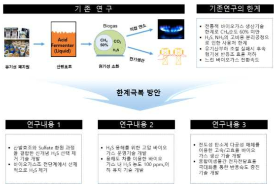 유기성 폐자원 기반 청정 액체연료 생산을 위한 고품질 바이오가스 생산기술 개요