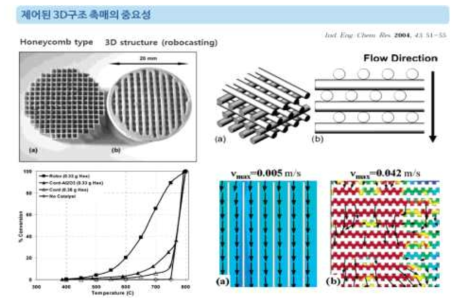 연속반응에서 제어된 3D 구조 촉매의 중요성