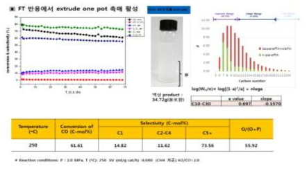 Extrudate로 제조된 Co-ZSM5+Boehmite 촉매의 반응결과