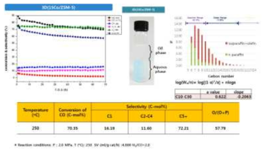3D구조체 FT촉매 반응 결과 및 액체탄화수소 분포