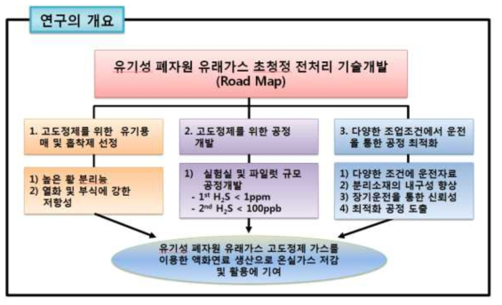 온실가스 저감을 위한 상용화 유기성 폐자원 고도정제 공정 개발 개요