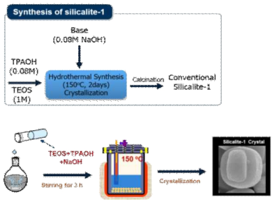 Silicalite-1 합성