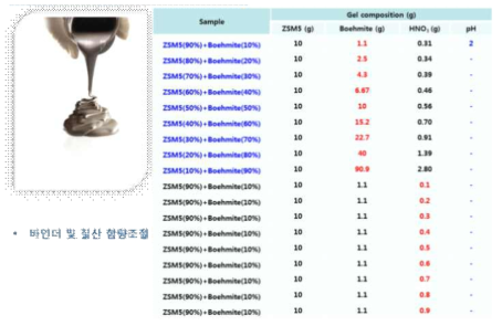 바인더 및 질산양에 따른 Paste 제조