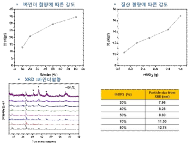 바인더 및 질산양에 따른 Paste 제조 : 강도 및 XRD