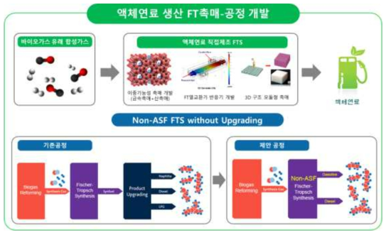 액체연료 생산 FT 촉매-공정 개발 개요