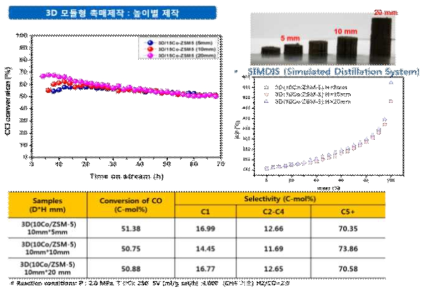 3D 모듈형 촉매제작 : 높이별 제작