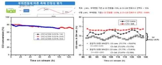 ± 30% 부하변동에 따른 FT 촉매 반응결과 (FTS test @ 250℃, 20 bar, H2/CO=2, GHSV=4000 ml/g cat/h)