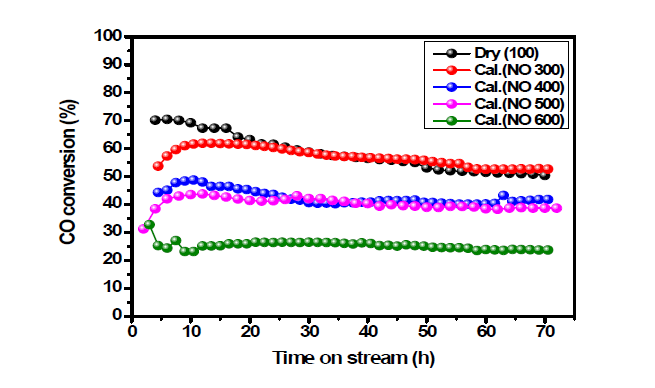 NO 소성가스에 따른 FT 촉매 반응결과 (FTS test @ 250 ℃, 20 bar, H2/CO=2, GHSV=4000 ml/g cat/h)