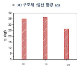 3D 구조체의 압축강도 측정