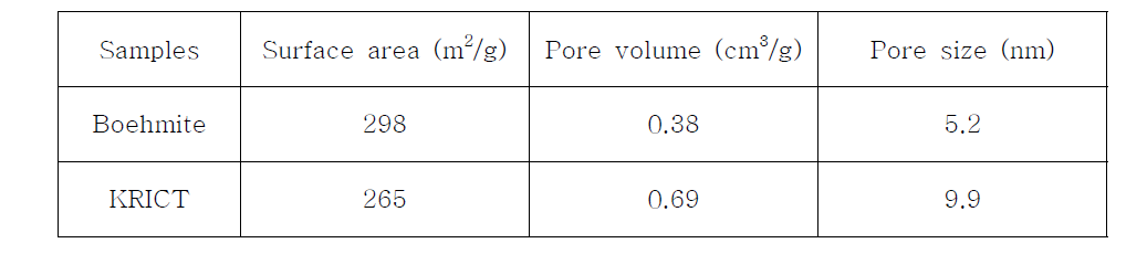 FT 촉매의 N2-isotherm& desorption