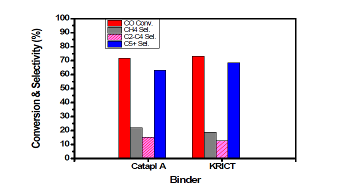 바인더개선에 따른 FT 촉매 반응결과 (FTS test @ 250 ℃, 20 bar, H2/CO=2, GHSV=4000 ml/g cat/h)